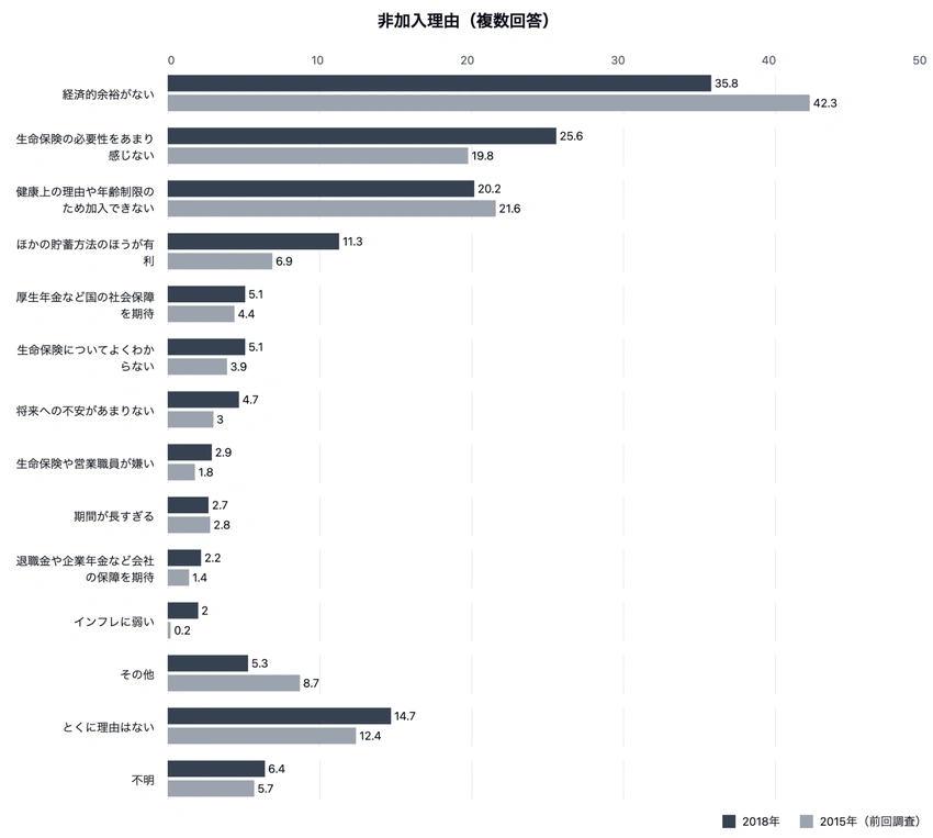 生命保険非加入理由の棒グラフ。2015年と2018年の比較データを示し、経済的余裕がないが最も高く35.8%となっている。