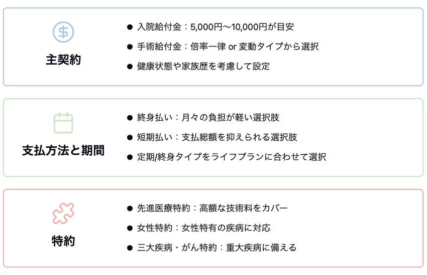医療保険の契約内容:主契約、支払方法・期間、特約の3セクションをアイコン付きで詳細説明した図