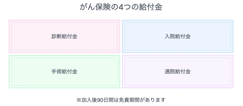 がん保険の4つの主な給付金の種類と内容