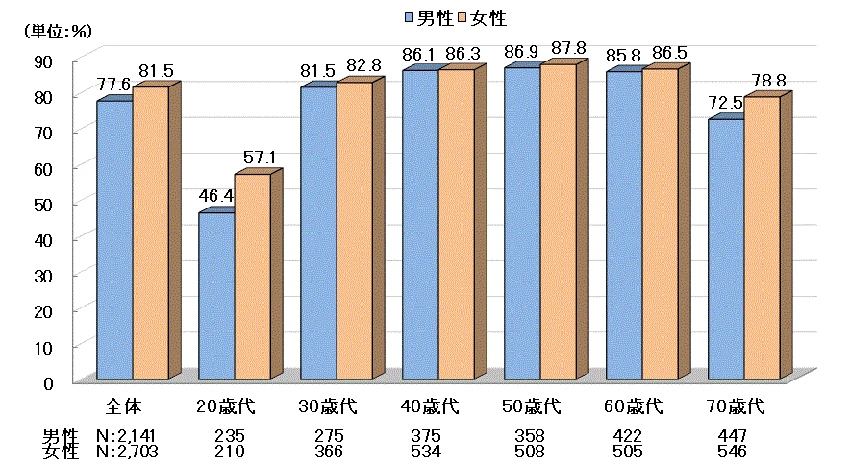 年齢階層別・男女別の生命保険加入率を示す棒グラフ。20歳代から70歳代まで、全体的に女性の加入率が男性より高い傾向を示している。