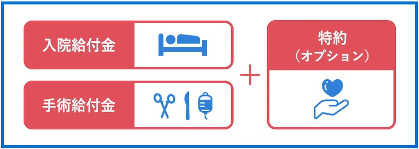医療保険の基本構成図:入院給付金、手術給付金、特約(オプション)をアイコンで表示した説明図