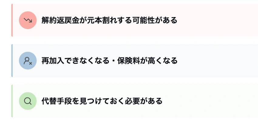 解約に関するリスク3点を示す図。解約返戻金の元本割れ、再加入困難、代替手段確保の必要性について説明している。