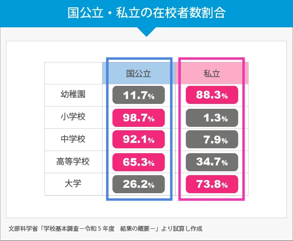 国公立・私立の在校者割合