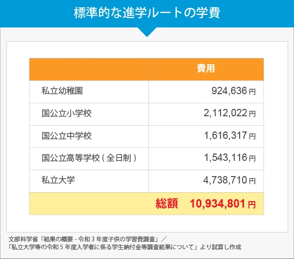 選択する割合が高い進学ルートの場合の学費