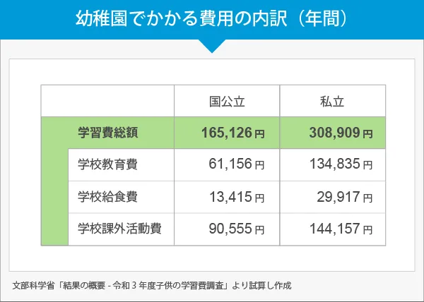 幼稚園でかかる費用の内訳