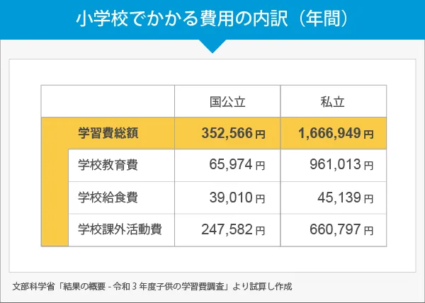小学校でかかる費用の内訳