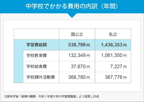 中学校でかかる費用の内訳