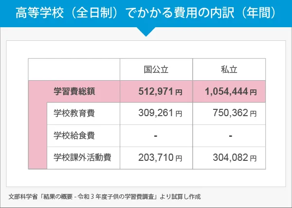 高等学校でかかる費用の内訳