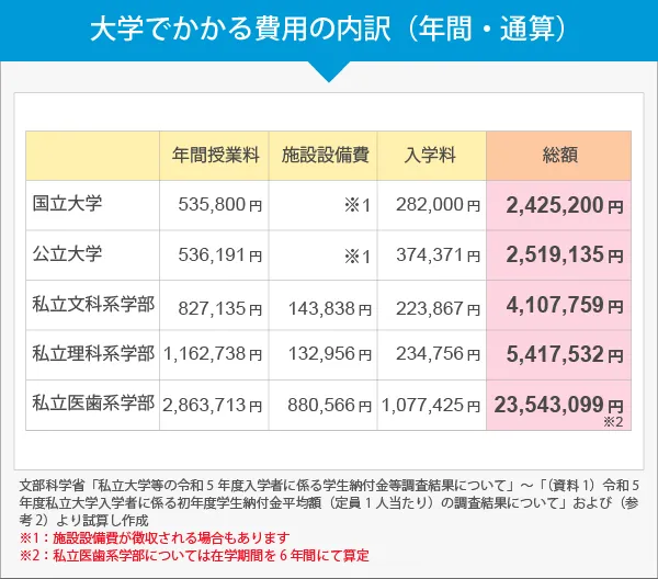 大学でかかる費用の内訳