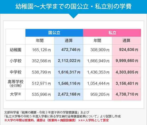 国公立と私立の年間・通算の学費