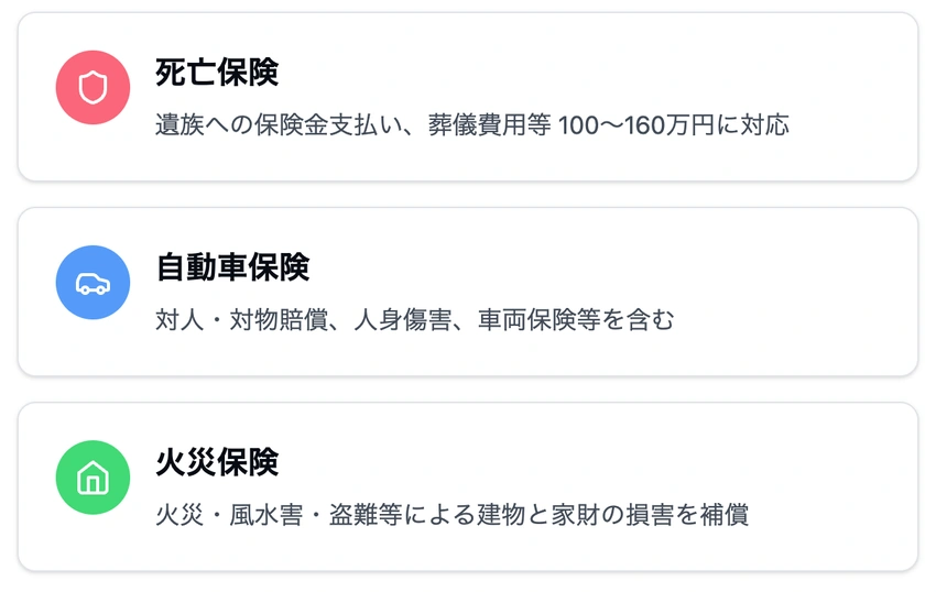 主要な保険の説明。死亡保険（遺族補償100-160万円）、自動車保険（対人対物賠償等）、火災保険（建物と家財の損害補償）の3種類を示すカード型リスト