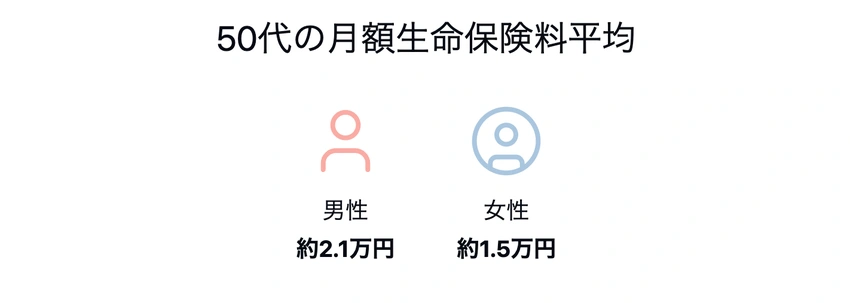 50代の月額生命保険料平均：男性約2.1万円、女性約1.5万円を示すアイコン付き比較図