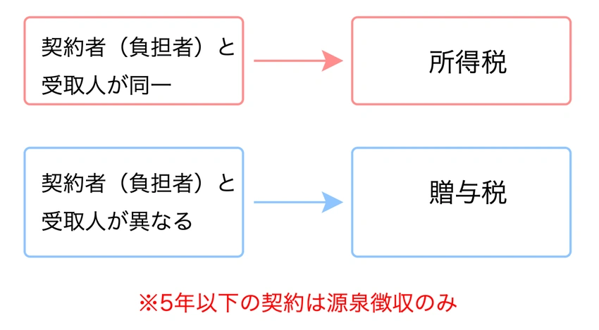 契約者と受取人の関係による保険金の課税区分を説明する図表。同一人物の場合は所得税、異なる場合は贈与税が適用される