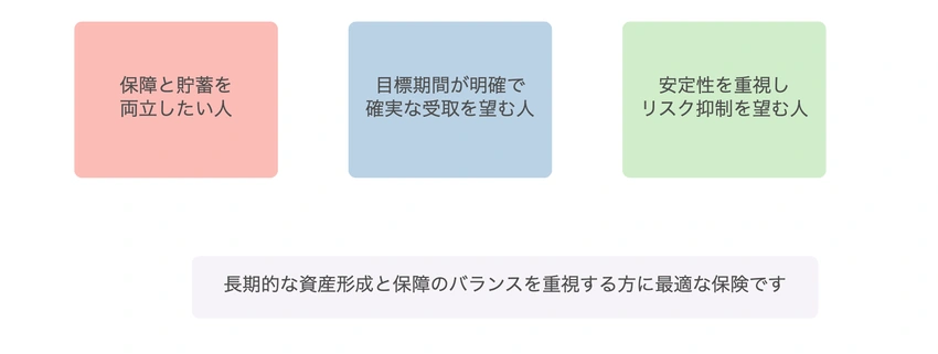 保険商品の対象者:保障と貯蓄の両立、目標期間の明確性、安定性を重視する人向けの説明図