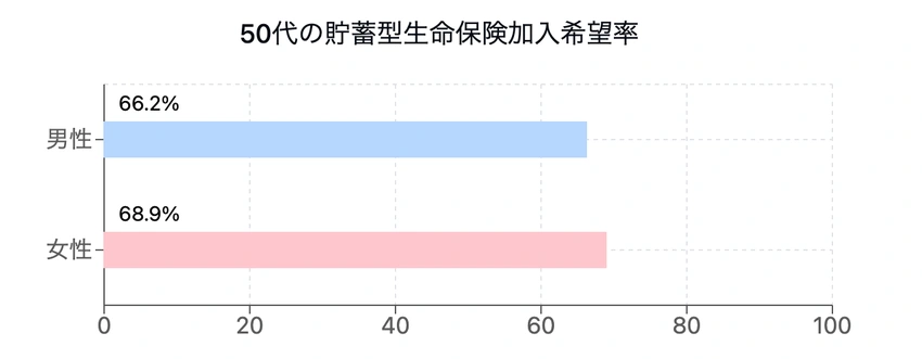 50代の貯蓄型生命保険加入希望率：男性66.2%、女性68.9%を示す横棒グラフ