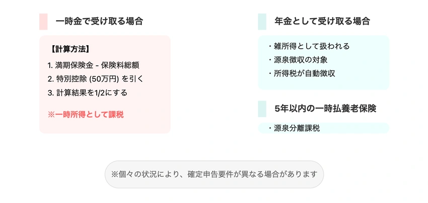 保険金の受け取り方による課税方法を説明する図表。一時金受取と年金受取それぞれの課税方法や計算方法を示す
