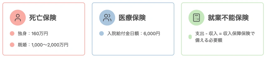 3種類の保険給付内容。死亡保険（独身160万円、既婚1000-2000万円）、医療保険（入院日額6000円）、就業不能保険の詳細を示すカード型表示