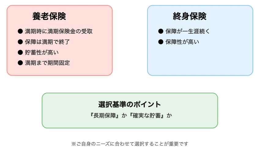 養老保険と終身保険の特徴比較:満期、保障期間、貯蓄性などの違いを示す図