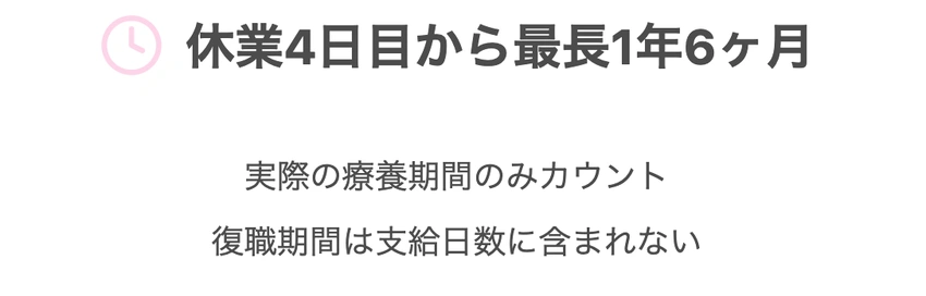 傷病手当金の支給期間を説明する図。休業4日目から最長1年6ヶ月支給可能、実際の療養期間のみがカウントされ、復職期間は支給日数に含まれないことを明示。