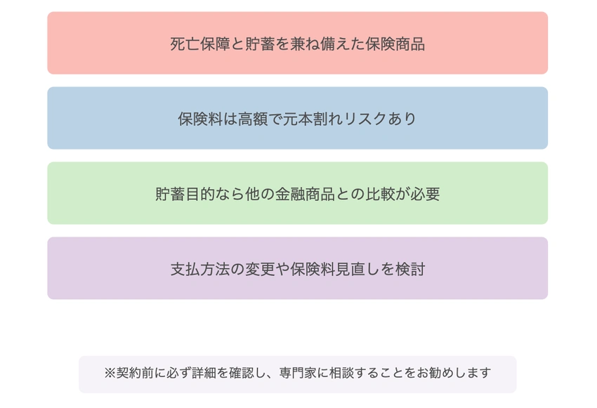 保険商品選択時の注意点:保険料、リスク、比較検討、支払方法に関する重要事項を示す図
