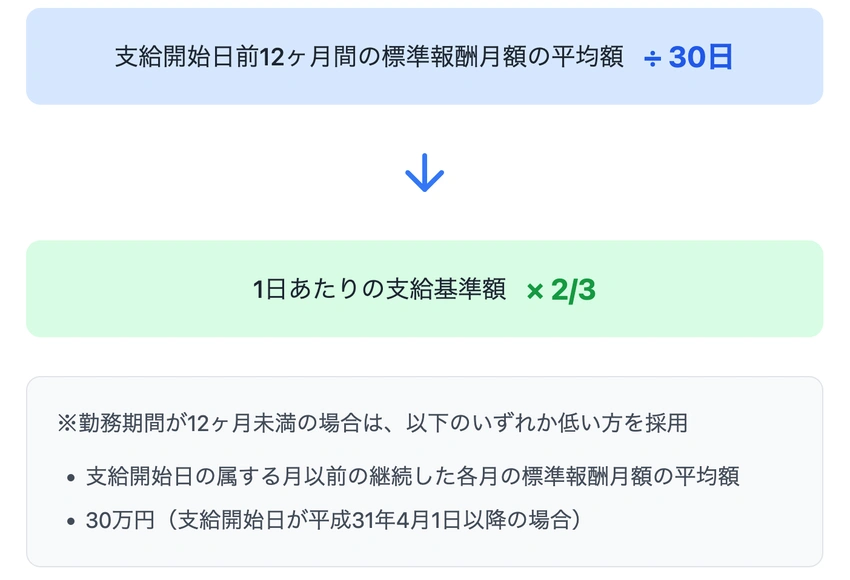 傷病手当金の支給額計算方法を示す図。支給開始日前12ヶ月の標準報酬月額の平均額を30日で割り、その金額の3分の2が1日あたりの支給基準額となることを説明。勤務期間12ヶ月未満の場合の特例も記載。