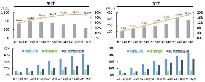 年齢層別（40-74歳）の高血圧症・糖尿病・脂質異常症の有病率を示す男女別グラフ
