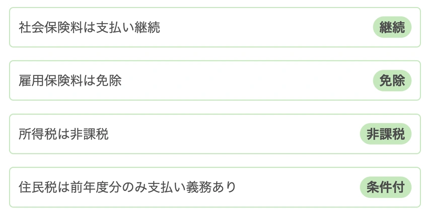 傷病手当受給中の各種保険料・税金の取り扱い一覧。社会保険料は支払い継続、雇用保険料は免除、所得税は非課税、住民税は前年度分のみ支払い義務ありを示す表。