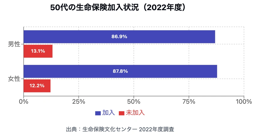 2022年度50代の生命保険加入状況：男性86.9%、女性87.8%の加入率を示す横棒グラフ