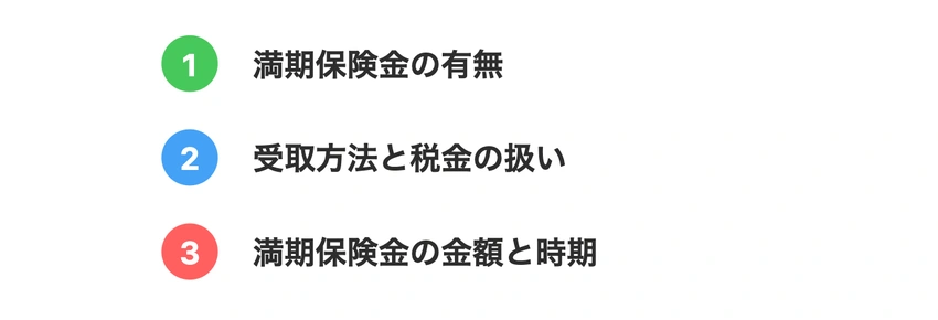 保険金に関する3つのチェックポイント - 満期保険金の有無、受取方法、金額と時期を示すリスト