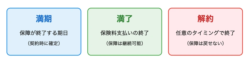 「満期」「満了」「解約」の3つの保険契約終了タイプを、青・緑・赤のボックスで説明している図