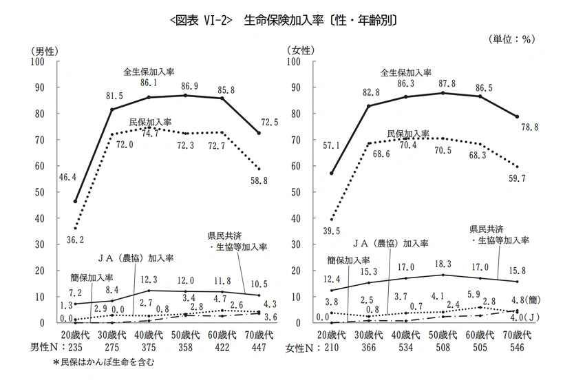 男女別の生命保険加入率を比較する棒グラフ。20代から70代までの年代別で、男性(青)と女性(赤)の加入率を示す比較データ