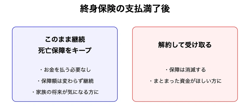 終身保険満了後の選択:継続(死亡保障継続、支払不要、家族の将来考慮)と解約(保険消滅、まとまった資金受取)の比較