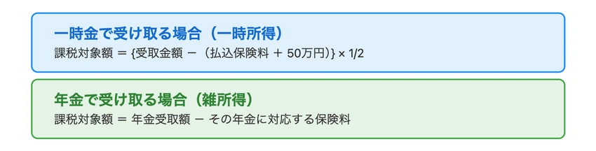 「一時金受け取り」と「年金受け取り」の課税対象額計算式を、青と緑のボックスで示している図