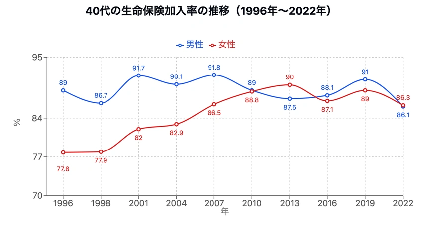 40代の生命保険加入率の推移グラフ (1996-2022年)