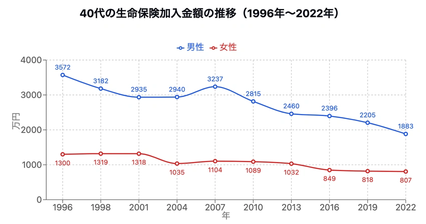 40代の生命保険加入金額の推移グラフ (1996-2022年)