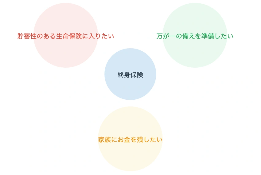 終身保険の主な目的を示す4つの円形図で、貯蓄性、万が一の備え、家族への資産継承を表現