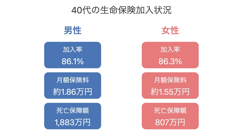 40代男女別の生命保険加入状況の比較図