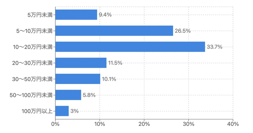 公的保障だけで自己負担費用を賄えるか