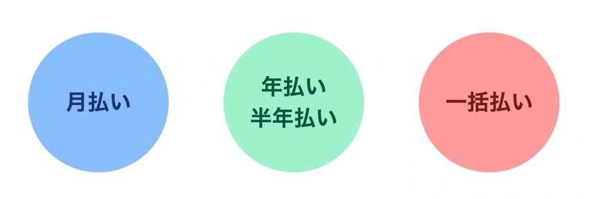 養老保険の保険料払込方法は大きく3種類