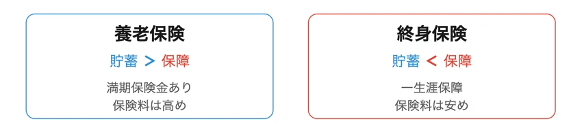 養老保険と終身保険の違い