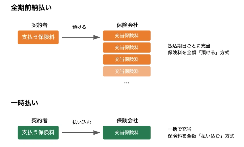 一括払いは2パターンある