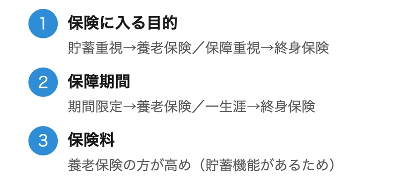 養老保険or終身保険？3つの選び方ポイント