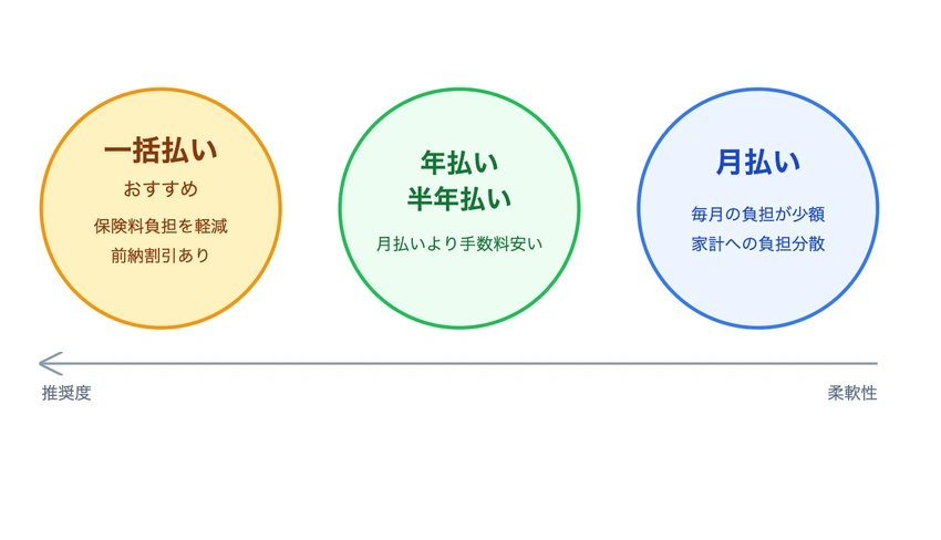 養老保険の保険料はどの方法で納めるのが一番いい？